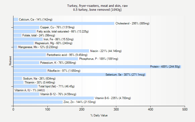 % Daily Value for Turkey, fryer-roasters, meat and skin, raw 0.5 turkey, bone removed (1093g)