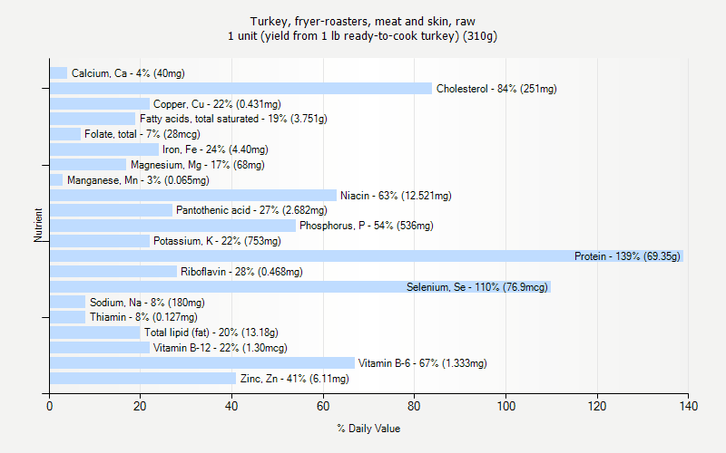 % Daily Value for Turkey, fryer-roasters, meat and skin, raw 1 unit (yield from 1 lb ready-to-cook turkey) (310g)