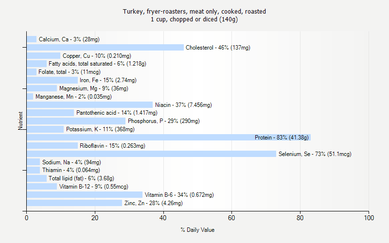 % Daily Value for Turkey, fryer-roasters, meat only, cooked, roasted 1 cup, chopped or diced (140g)