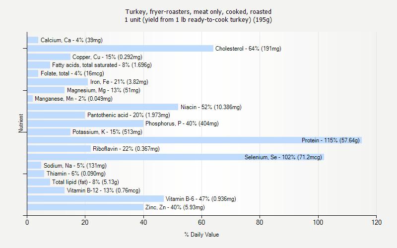 % Daily Value for Turkey, fryer-roasters, meat only, cooked, roasted 1 unit (yield from 1 lb ready-to-cook turkey) (195g)