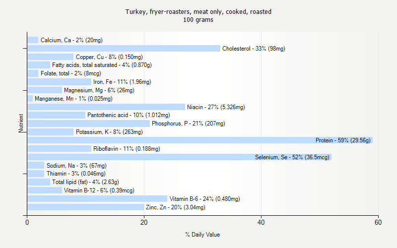 % Daily Value for Turkey, fryer-roasters, meat only, cooked, roasted 100 grams 