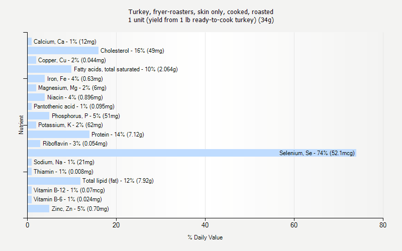 % Daily Value for Turkey, fryer-roasters, skin only, cooked, roasted 1 unit (yield from 1 lb ready-to-cook turkey) (34g)