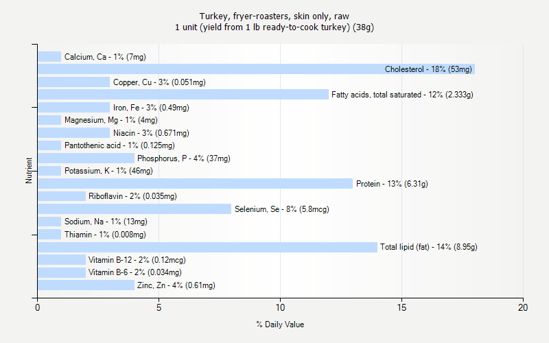 % Daily Value for Turkey, fryer-roasters, skin only, raw 1 unit (yield from 1 lb ready-to-cook turkey) (38g)