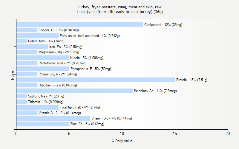 % Daily Value for Turkey, fryer-roasters, wing, meat and skin, raw 1 unit (yield from 1 lb ready-to-cook turkey) (36g)