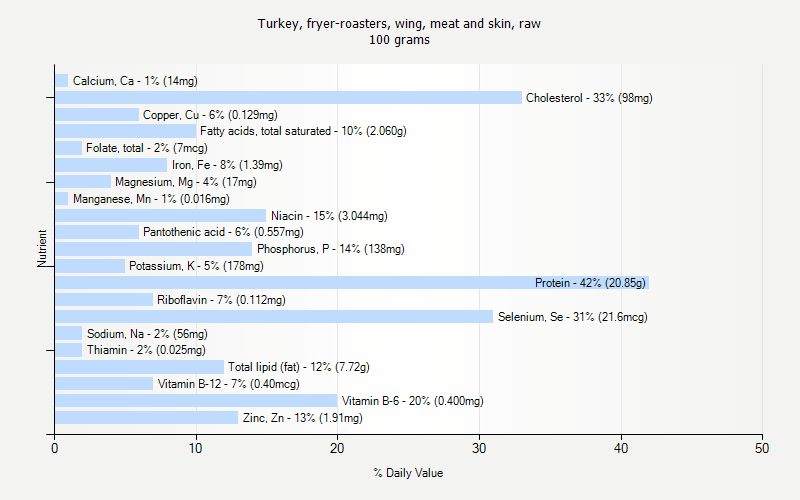 % Daily Value for Turkey, fryer-roasters, wing, meat and skin, raw 100 grams 