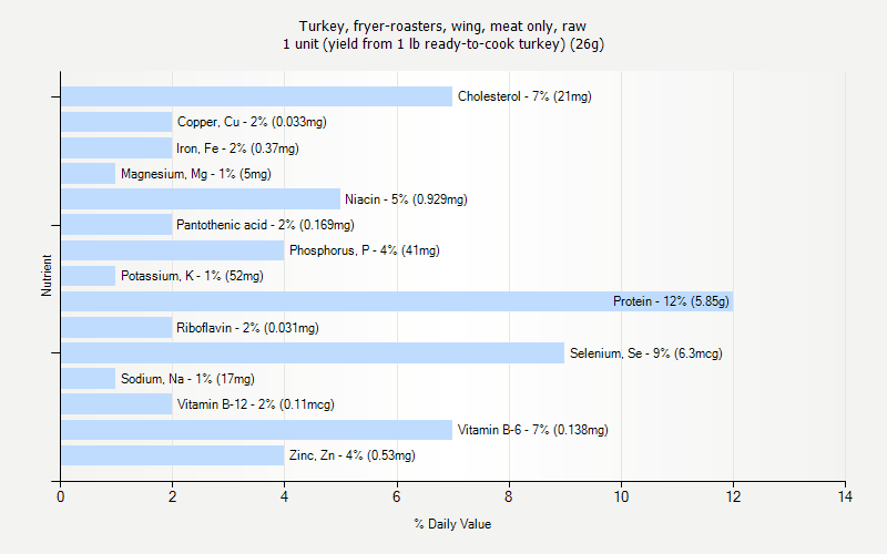 % Daily Value for Turkey, fryer-roasters, wing, meat only, raw 1 unit (yield from 1 lb ready-to-cook turkey) (26g)