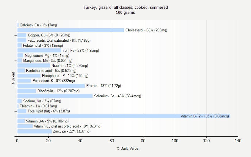 % Daily Value for Turkey, gizzard, all classes, cooked, simmered 100 grams 