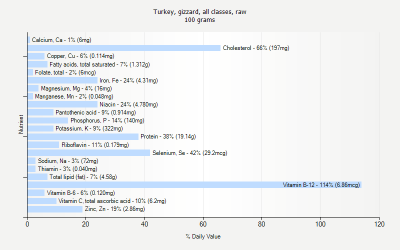 % Daily Value for Turkey, gizzard, all classes, raw 100 grams 