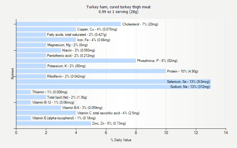 % Daily Value for Turkey ham, cured turkey thigh meat 0.99 oz 1 serving (28g)