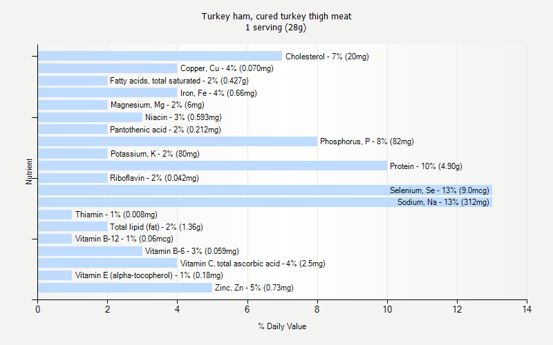 % Daily Value for Turkey ham, cured turkey thigh meat 1 serving (28g)
