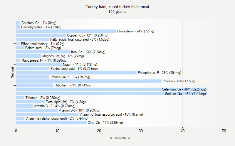 % Daily Value for Turkey ham, cured turkey thigh meat 100 grams 