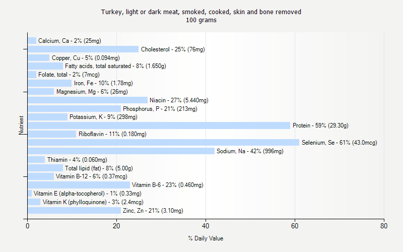 % Daily Value for Turkey, light or dark meat, smoked, cooked, skin and bone removed 100 grams 