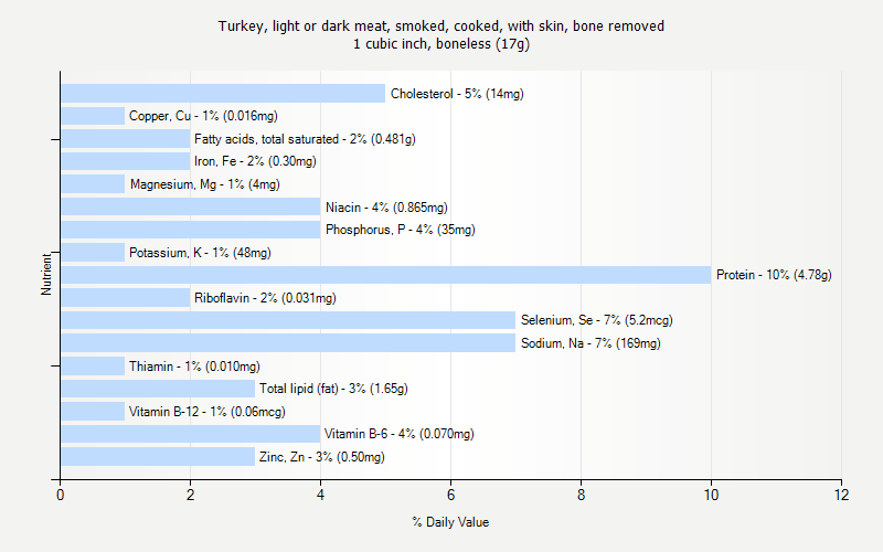 % Daily Value for Turkey, light or dark meat, smoked, cooked, with skin, bone removed 1 cubic inch, boneless (17g)