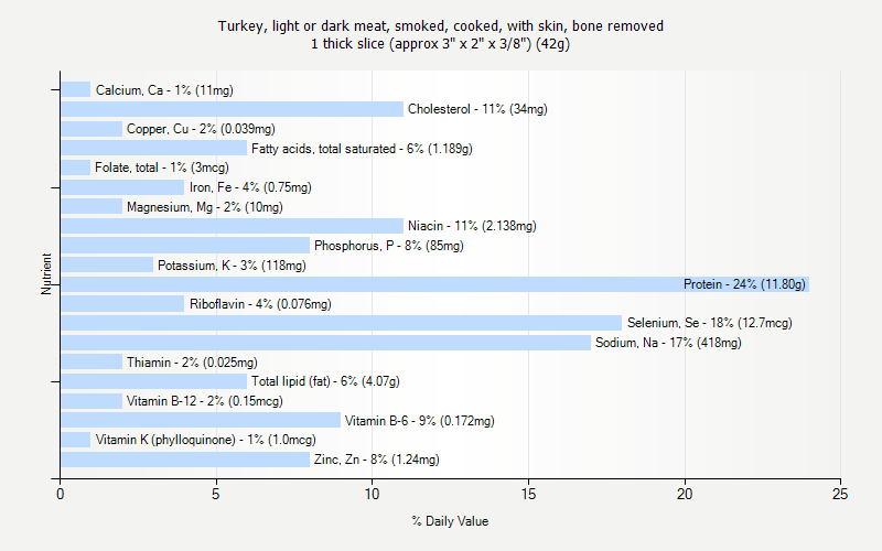 % Daily Value for Turkey, light or dark meat, smoked, cooked, with skin, bone removed 1 thick slice (approx 3" x 2" x 3/8") (42g)