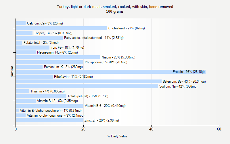 % Daily Value for Turkey, light or dark meat, smoked, cooked, with skin, bone removed 100 grams 