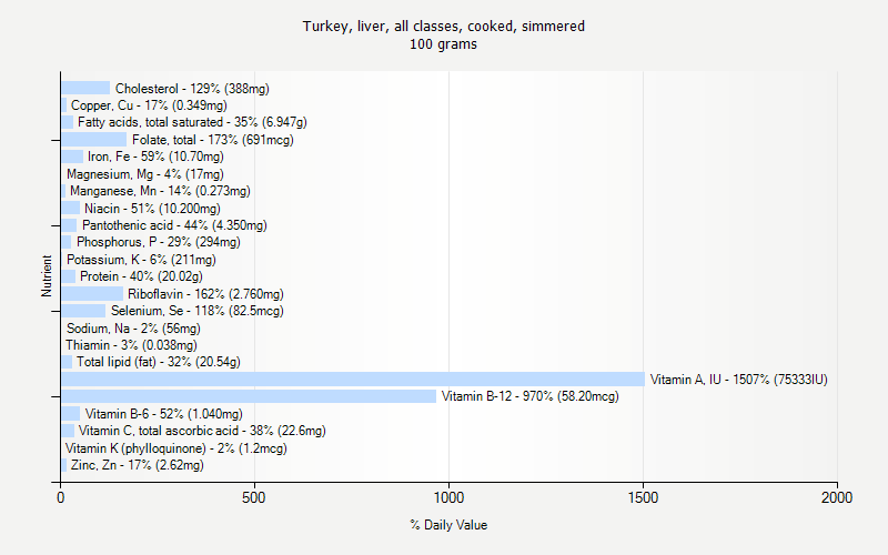 % Daily Value for Turkey, liver, all classes, cooked, simmered 100 grams 