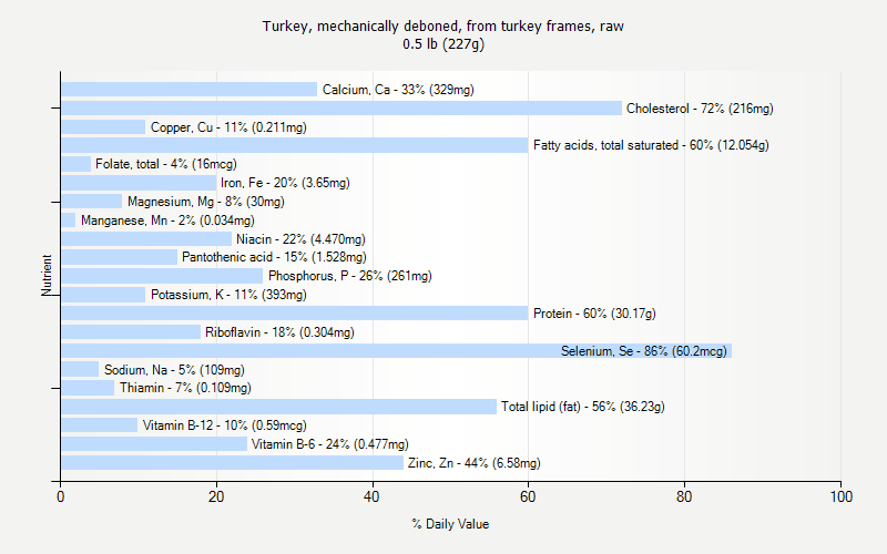 % Daily Value for Turkey, mechanically deboned, from turkey frames, raw 0.5 lb (227g)