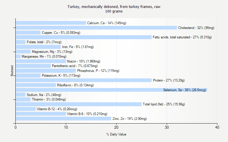 % Daily Value for Turkey, mechanically deboned, from turkey frames, raw 100 grams 