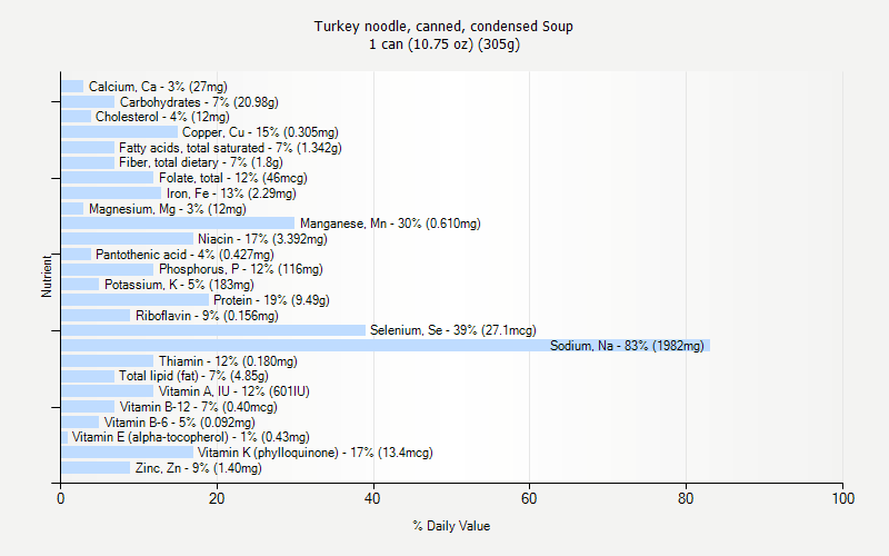 % Daily Value for Turkey noodle, canned, condensed Soup 1 can (10.75 oz) (305g)