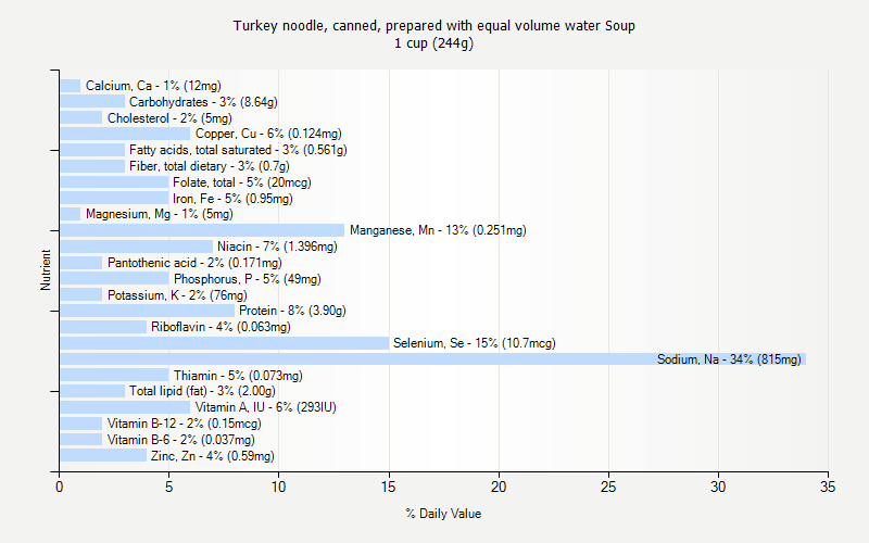 % Daily Value for Turkey noodle, canned, prepared with equal volume water Soup 1 cup (244g)