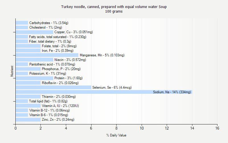 % Daily Value for Turkey noodle, canned, prepared with equal volume water Soup 100 grams 