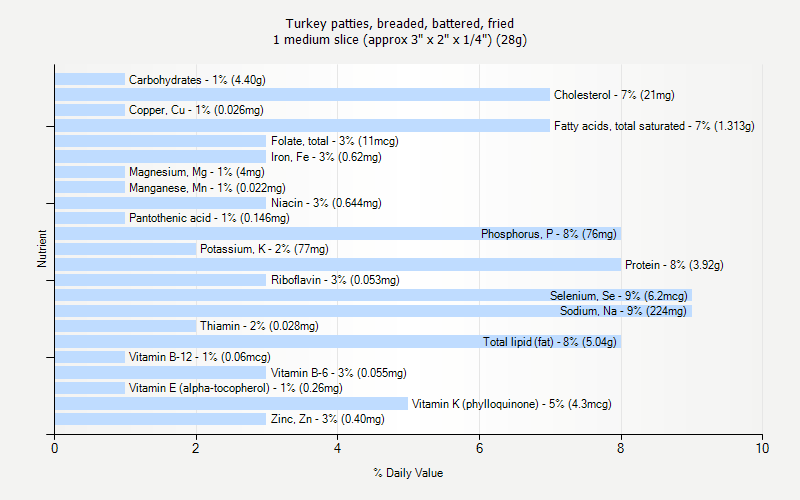 % Daily Value for Turkey patties, breaded, battered, fried 1 medium slice (approx 3" x 2" x 1/4") (28g)