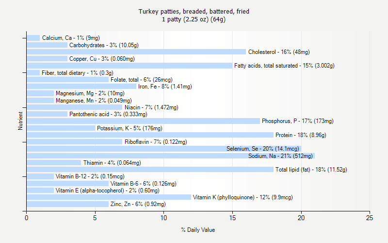 % Daily Value for Turkey patties, breaded, battered, fried 1 patty (2.25 oz) (64g)