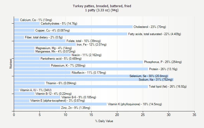 % Daily Value for Turkey patties, breaded, battered, fried 1 patty (3.33 oz) (94g)