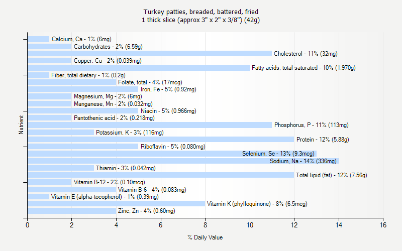 % Daily Value for Turkey patties, breaded, battered, fried 1 thick slice (approx 3" x 2" x 3/8") (42g)