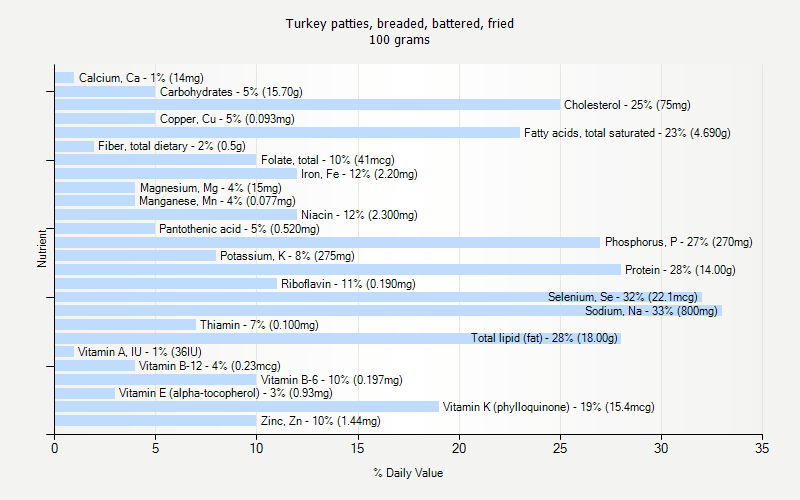 % Daily Value for Turkey patties, breaded, battered, fried 100 grams 