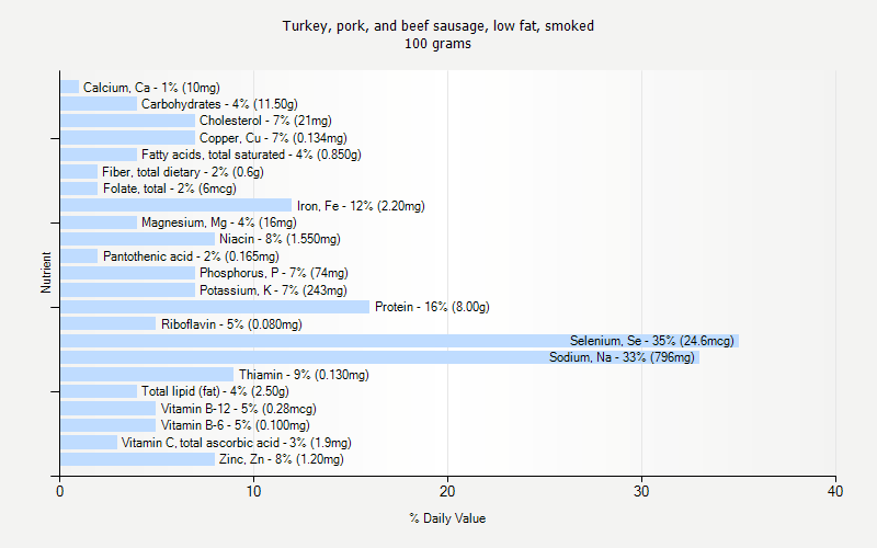 % Daily Value for Turkey, pork, and beef sausage, low fat, smoked 100 grams 