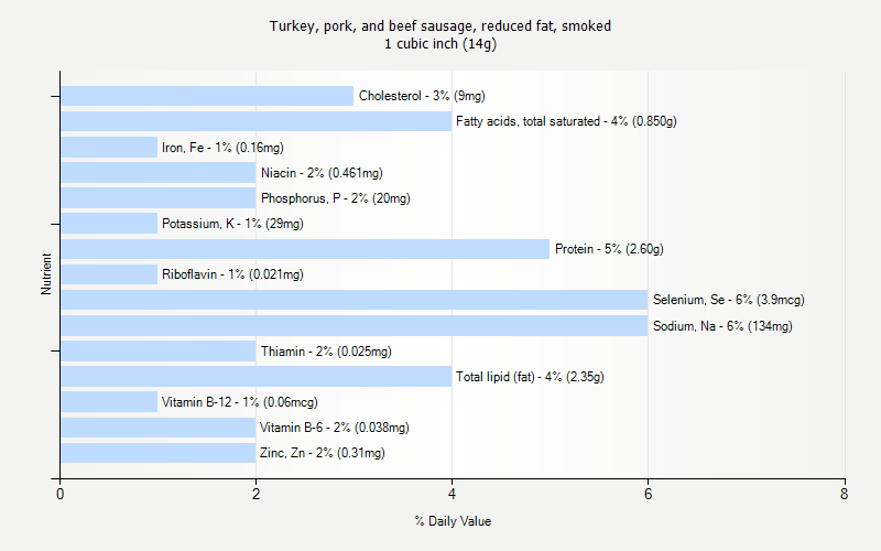 % Daily Value for Turkey, pork, and beef sausage, reduced fat, smoked 1 cubic inch (14g)