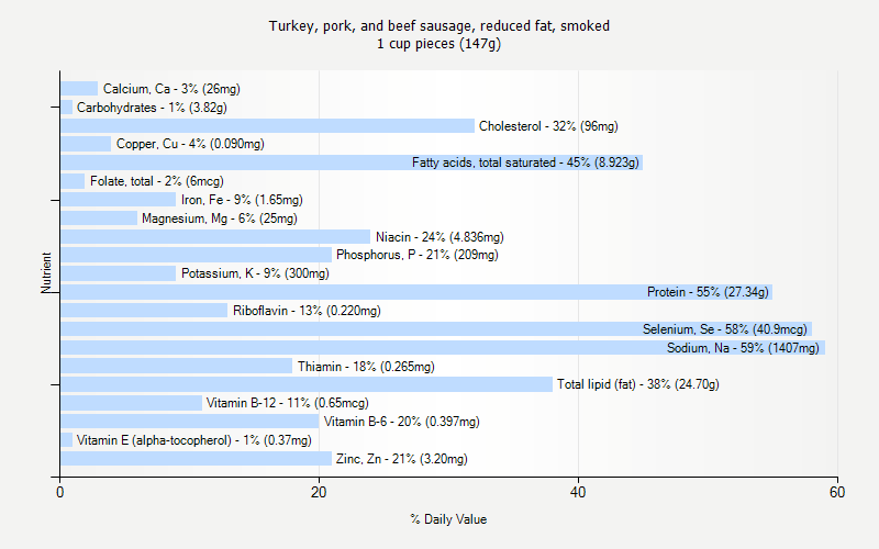 % Daily Value for Turkey, pork, and beef sausage, reduced fat, smoked 1 cup pieces (147g)