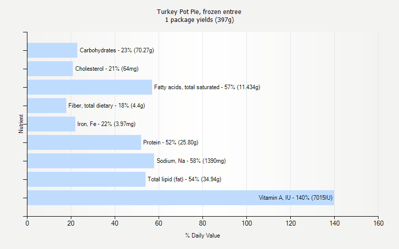 % Daily Value for Turkey Pot Pie, frozen entree 1 package yields (397g)