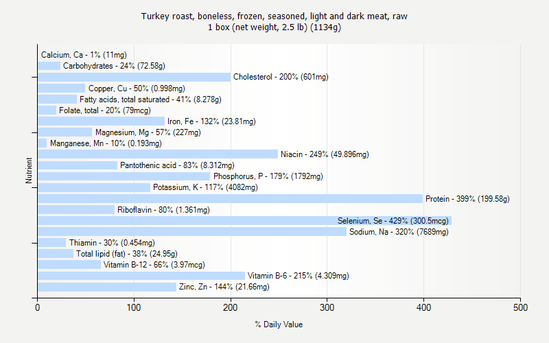 % Daily Value for Turkey roast, boneless, frozen, seasoned, light and dark meat, raw 1 box (net weight, 2.5 lb) (1134g)