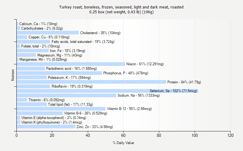 % Daily Value for Turkey roast, boneless, frozen, seasoned, light and dark meat, roasted 0.25 box (net weight, 0.43 lb) (196g)