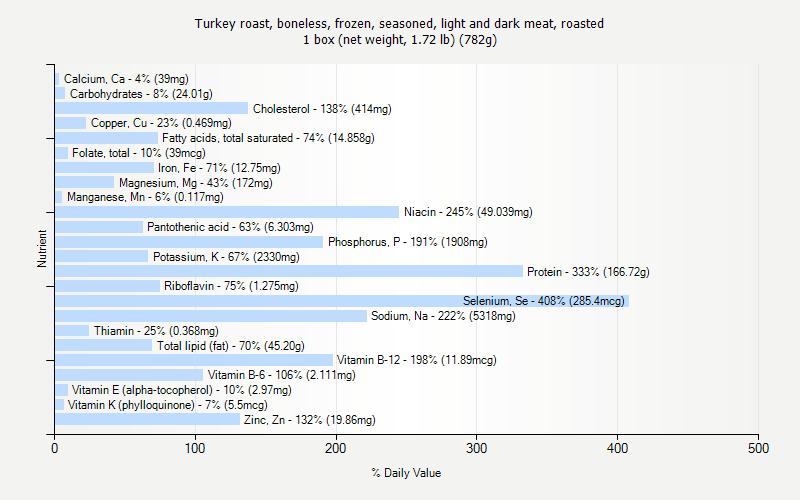 % Daily Value for Turkey roast, boneless, frozen, seasoned, light and dark meat, roasted 1 box (net weight, 1.72 lb) (782g)