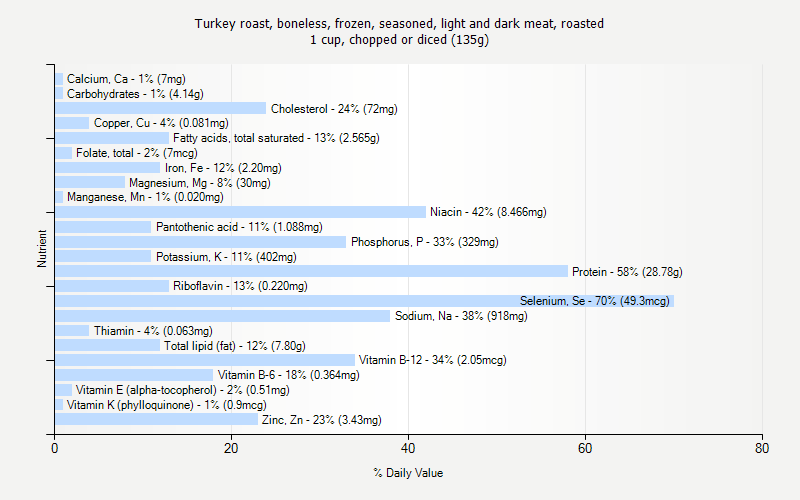 % Daily Value for Turkey roast, boneless, frozen, seasoned, light and dark meat, roasted 1 cup, chopped or diced (135g)