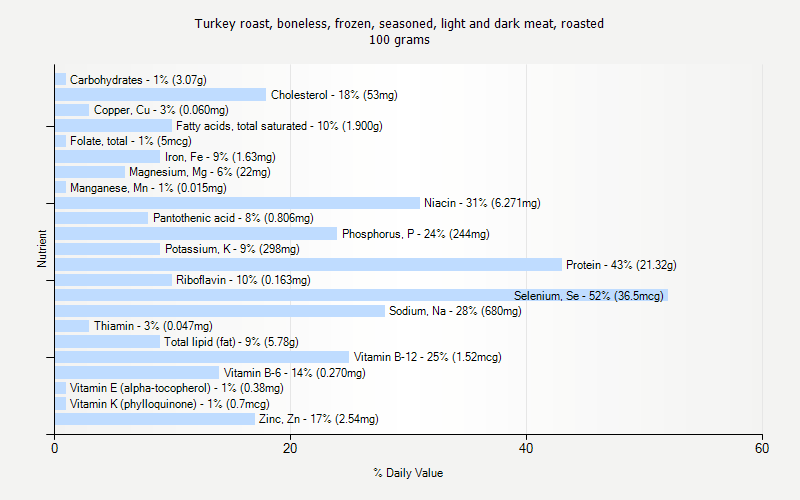 % Daily Value for Turkey roast, boneless, frozen, seasoned, light and dark meat, roasted 100 grams 