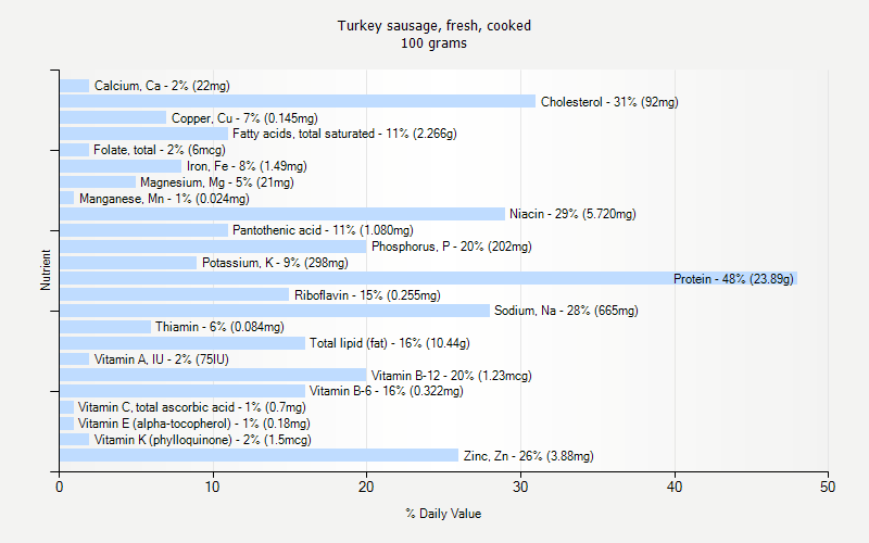 % Daily Value for Turkey sausage, fresh, cooked 100 grams 