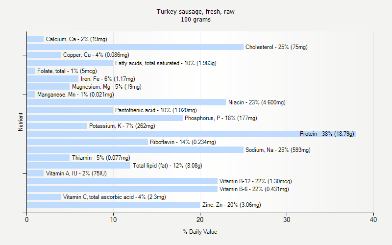 % Daily Value for Turkey sausage, fresh, raw 100 grams 