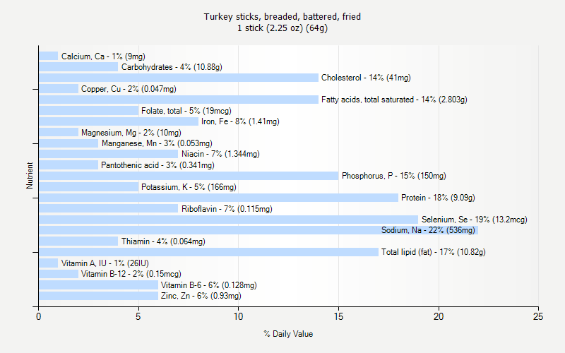 % Daily Value for Turkey sticks, breaded, battered, fried 1 stick (2.25 oz) (64g)