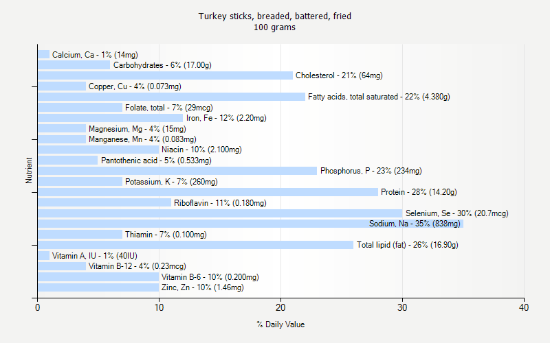 % Daily Value for Turkey sticks, breaded, battered, fried 100 grams 