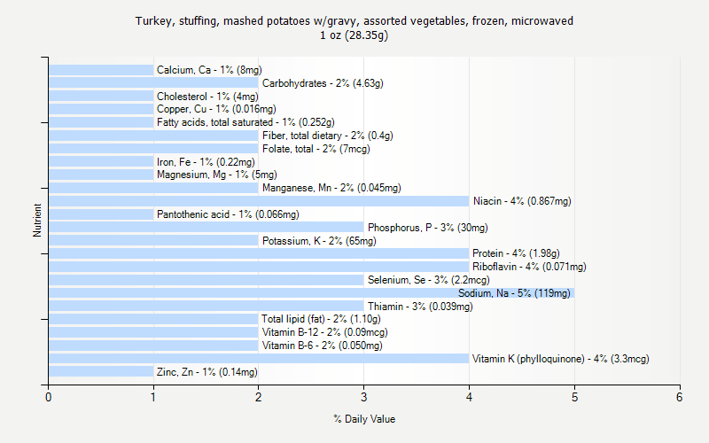 % Daily Value for Turkey, stuffing, mashed potatoes w/gravy, assorted vegetables, frozen, microwaved 1 oz (28.35g)