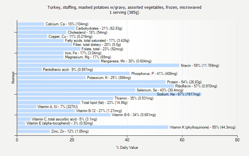 % Daily Value for Turkey, stuffing, mashed potatoes w/gravy, assorted vegetables, frozen, microwaved 1 serving (385g)