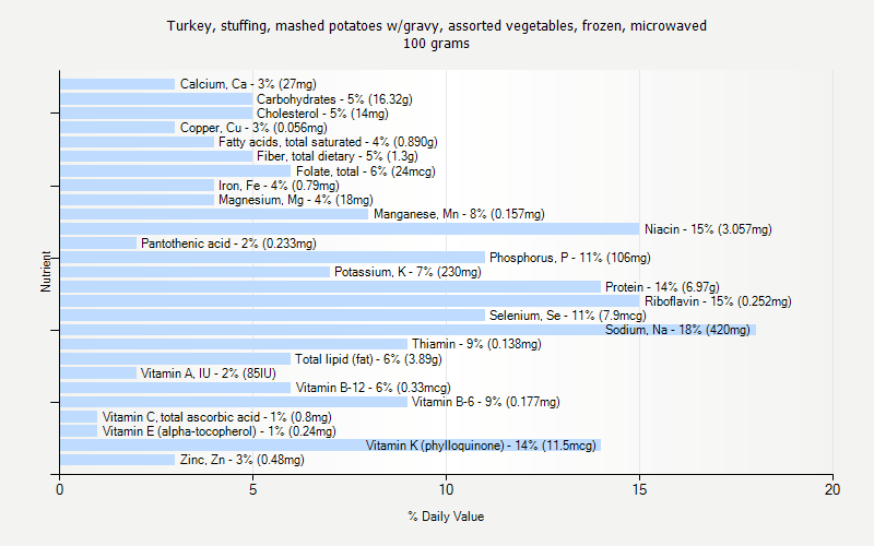 % Daily Value for Turkey, stuffing, mashed potatoes w/gravy, assorted vegetables, frozen, microwaved 100 grams 