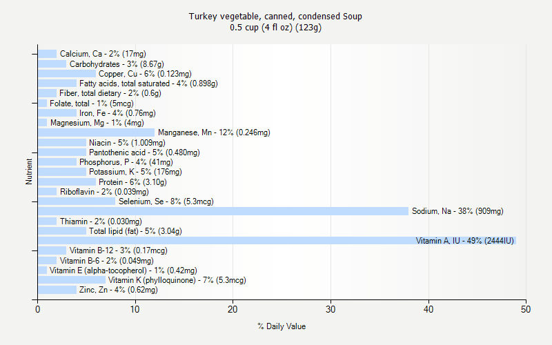 % Daily Value for Turkey vegetable, canned, condensed Soup 0.5 cup (4 fl oz) (123g)