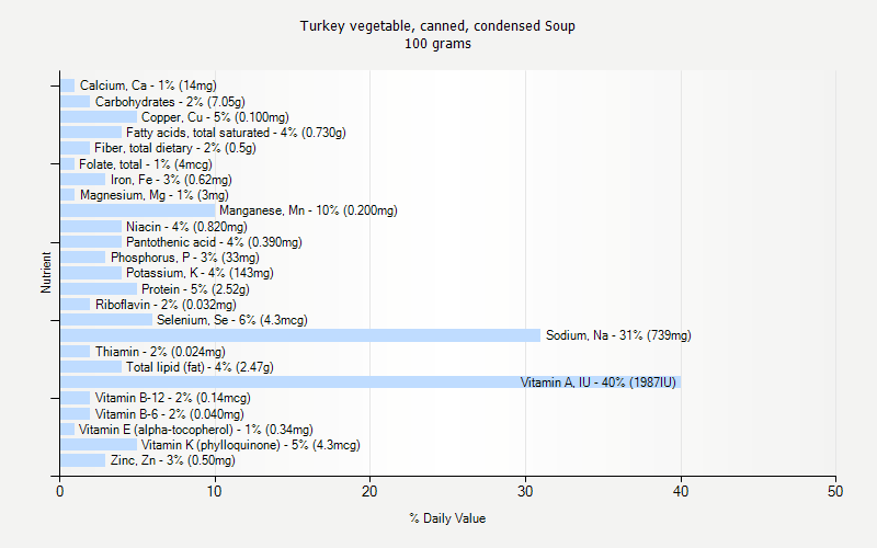 % Daily Value for Turkey vegetable, canned, condensed Soup 100 grams 