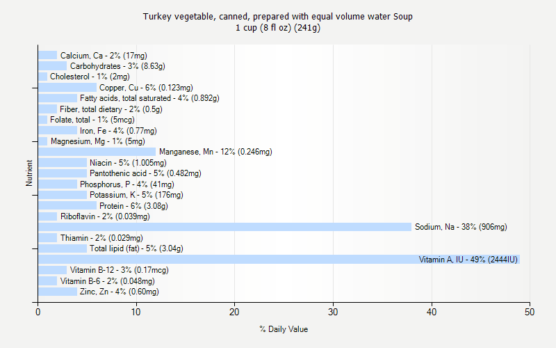 % Daily Value for Turkey vegetable, canned, prepared with equal volume water Soup 1 cup (8 fl oz) (241g)