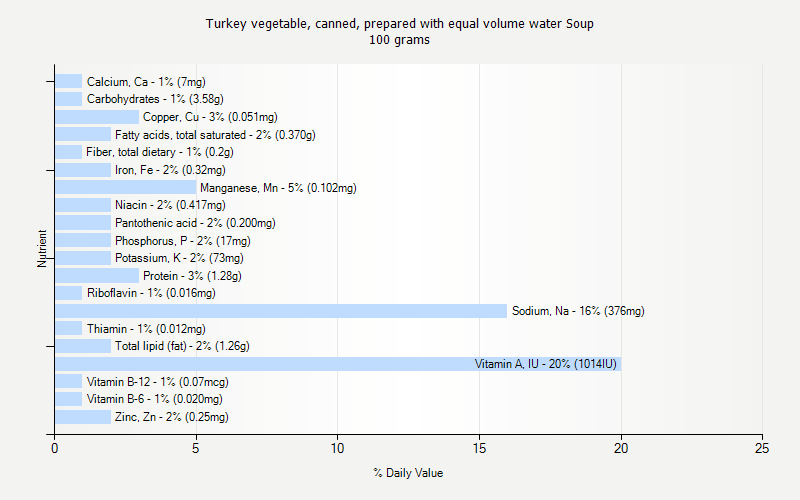 % Daily Value for Turkey vegetable, canned, prepared with equal volume water Soup 100 grams 